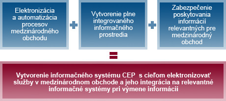 Obrázok: Ciele projektu