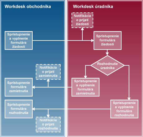 Obrázok 1. Príklad priebehu podania a jeho vybavenia úradníkom